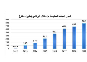 القطاع الصناعي يستحوذ على 50% من برنامج المركزي للتمويل