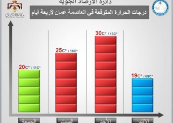 ارتفاع ملموس على درجات الحرارة