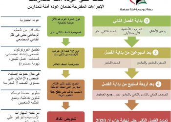 “الوطنية للعودة الى المدارس” تقدم مقترحاتها لضمان عودة آمنة للتعليم الوجاهي