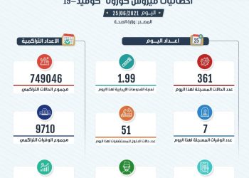 خلية الأزمة: إعطاء 37307 جرعات جديدة من لقاح كورونا خلال 24 ساعة