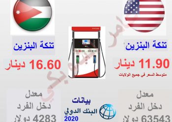 خبير طاقة يكشف عن مقارنة صادمة بين سعر البنزين في الأردن وأمريكا