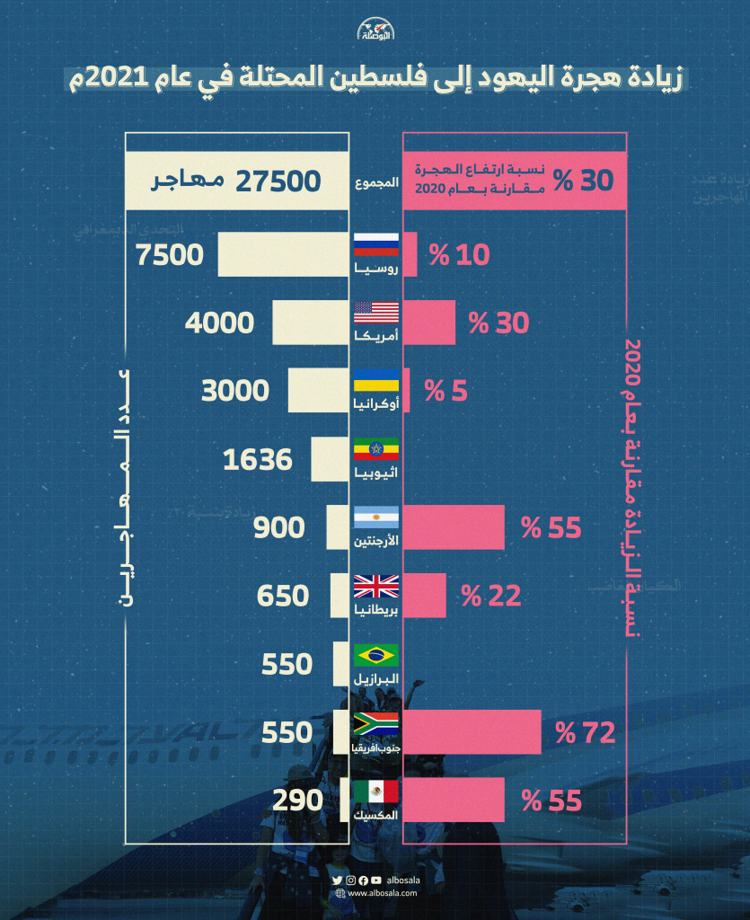 البوصلة - هجرة اليهود إلى فلسطين