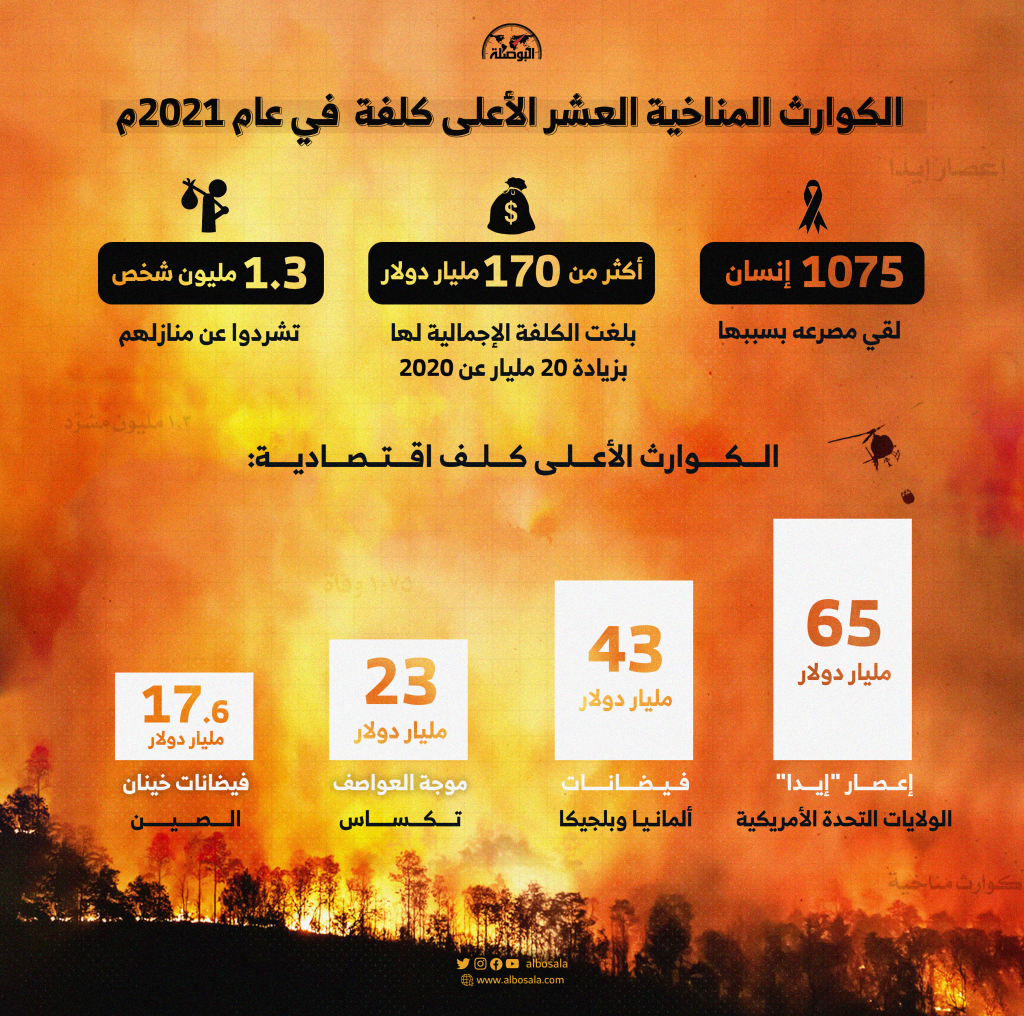 البوصلة_الكوارث_المناخية_العشر_الأعلى_كلفة_في_عام_2021م
