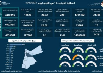 الصحة: تسجيل 17 وفاة و21386 إصابة بكورونا الجمعة