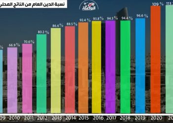ماذا تعرف عن الدين العام في الأردن؟ (فيديوغراف)