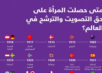 متى حصلت المرأة على حق التصويت والترشح في العالم؟ (إنفوجرافيك)