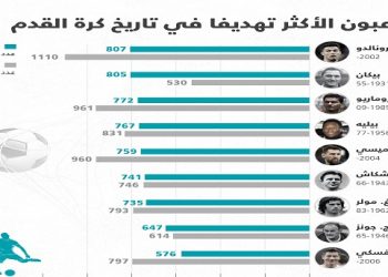 اللاعبون الأكثر تهديفا في تاريخ كرة القدم (إنفوجرافيك)
