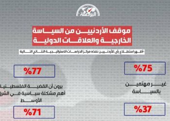 موقف الأردنيين من السياسة الخارجية والعلاقات الدولية (انفوغراف)