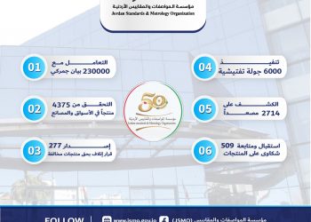 المواصفات والمقاييس تنفذ 6 آلاف جولة تفتيشية