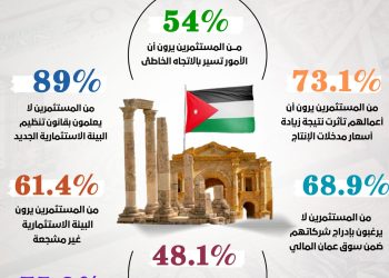 آراء المستثمرين في الأوضاع الاقتصادية للأردن بعام 2023 (إنفوغرافيك)