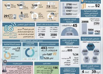 تنظيم الاتصالات: 92 مليون دينار إيرادات محولة للخزينة العام الماضي