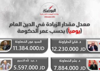 “البوصلة” ترصد معدل مقدار زيادة الدين العام للحكومات نسبة إلى عمرها (انفوجرافيك)