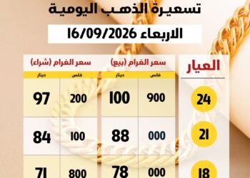 ارتفاع أسعار الذهب الأردن إلى 88.00 دينارا للغرام